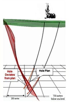 Deep Directional Navi Drilling