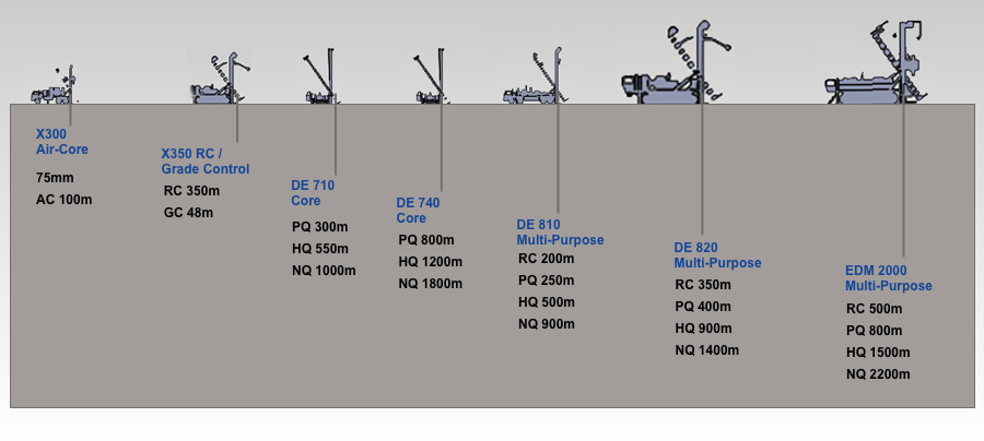 Drill Rigs & Equipment Overview
